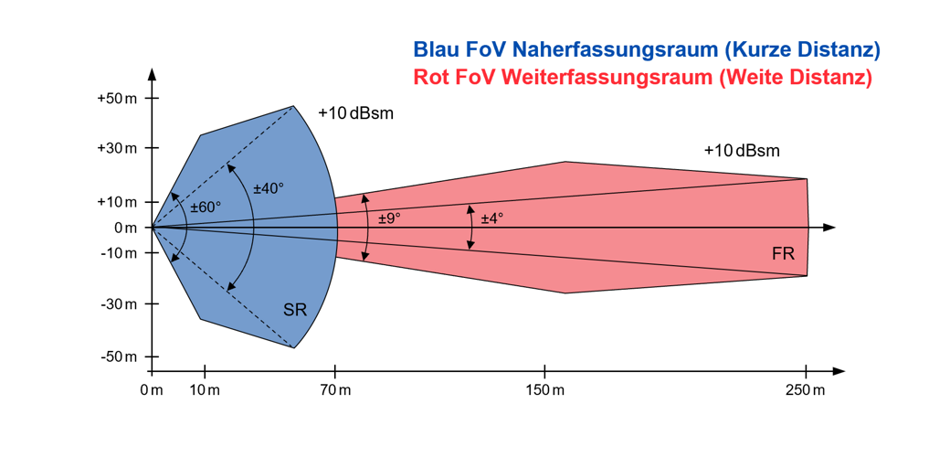 Reichweite Radar