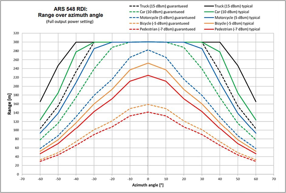 Range over azimuth angle