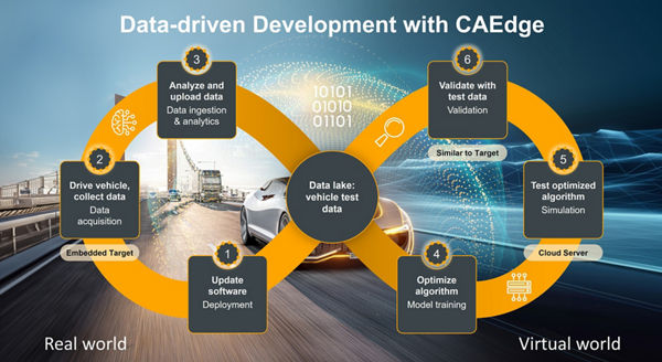 CAEdge data-driven development overview picture