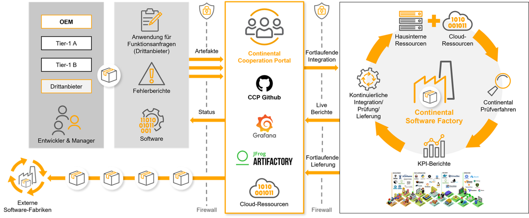 The Continental Cooperation Portal is an innovative online platform designed to automate and standardize software integration for digitally connected vehicle development.  This portal significantly reduces development time and costs by automating software integration and validation processes.  It serves as a central communication platform, allowing carmakers, suppliers and 3rd parties to collaborate efficiently and access the latest project information.  Perfect for collaborative integration of software factories and resource management during the development of complex projects.  Whether within a company or across companies or for joint use, even for 3rd parties. By integrating software from multiple suppliers seamlessly, the portal enhances software quality and supports the distributed development of ECU and HPC software in modern vehicle architectures.