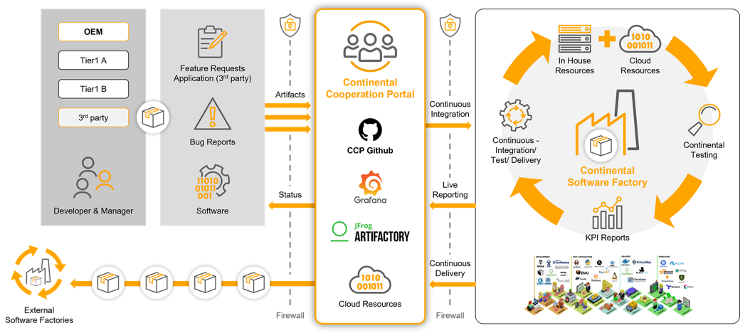 The Continental Cooperation Portal is an innovative online platform designed to automate and standardize software integration for digitally connected vehicle development.  This portal significantly reduces development time and costs by automating software integration and validation processes.  It serves as a central communication platform, allowing carmakers, suppliers and 3rd parties to collaborate efficiently and access the latest project information.  Perfect for collaborative integration of software factories and resource management during the development of complex projects.  Whether within a company or across companies or for joint use, even for 3rd parties. By integrating software from multiple suppliers seamlessly, the portal enhances software quality and supports the distributed development of ECU and HPC software in modern vehicle architectures.