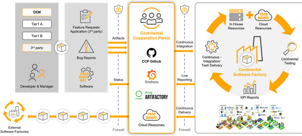 Continental Cooperation Portal overview graphic