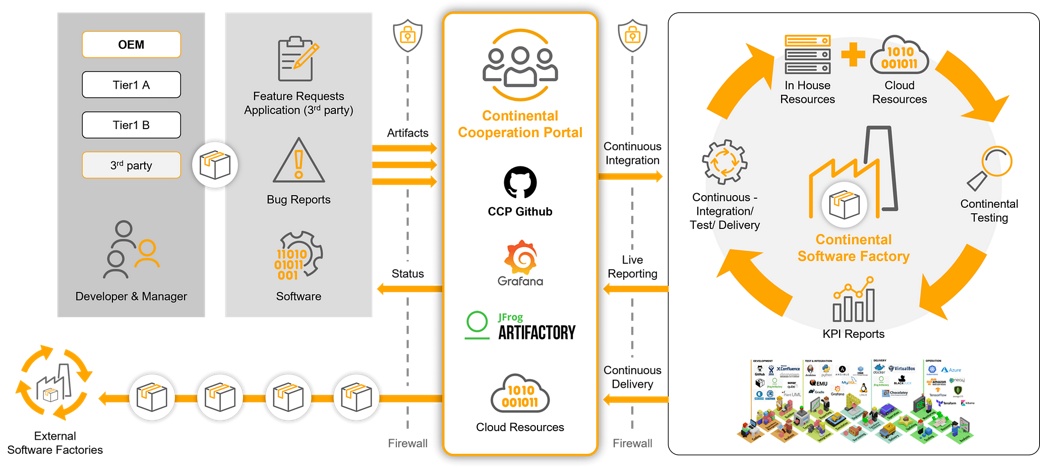 Continental Cooperation Portal overview graphic