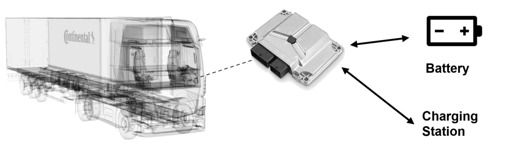 Illustration of a semi-truck with a transparent view, highlighting an automotive electronic control unit (ECU). Arrows point from the ECU to icons of a battery and a charging station, indicating its connectivity to these components.