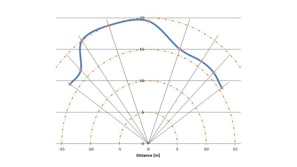 A distance and accessibility diagram