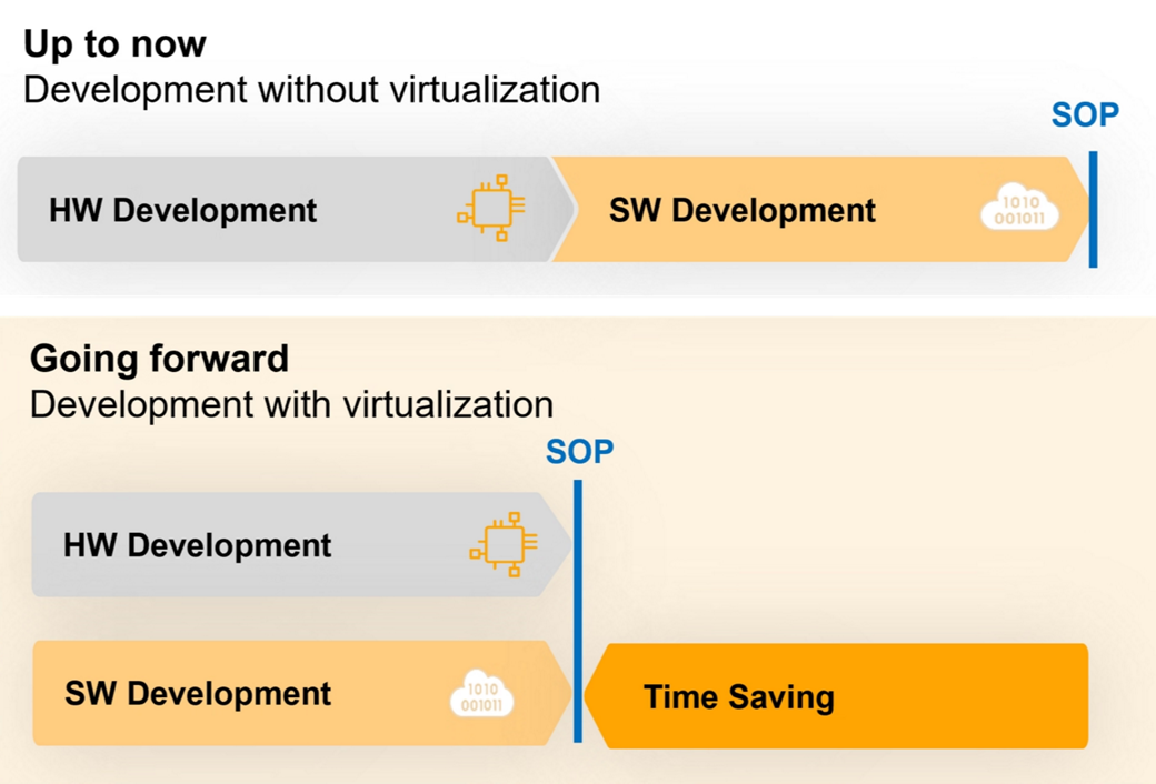 Figure 2: Time savings through the use of hardware virtualization    