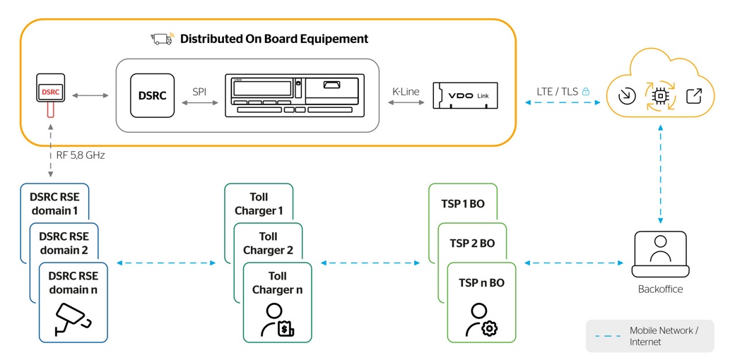 Technical Overview of the Distributed Tolling Solution