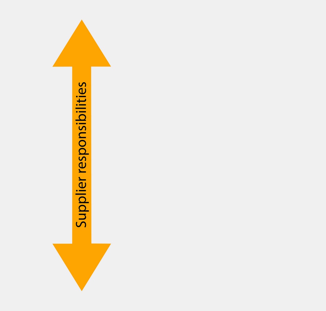 An orange bidirectional arrow pointing up and down, with the text "Supplier responsibilities" written vertically along the length of the arrow.