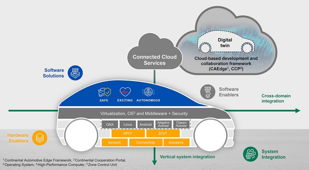 Graphic From Enabler and Components to Software Functionalities