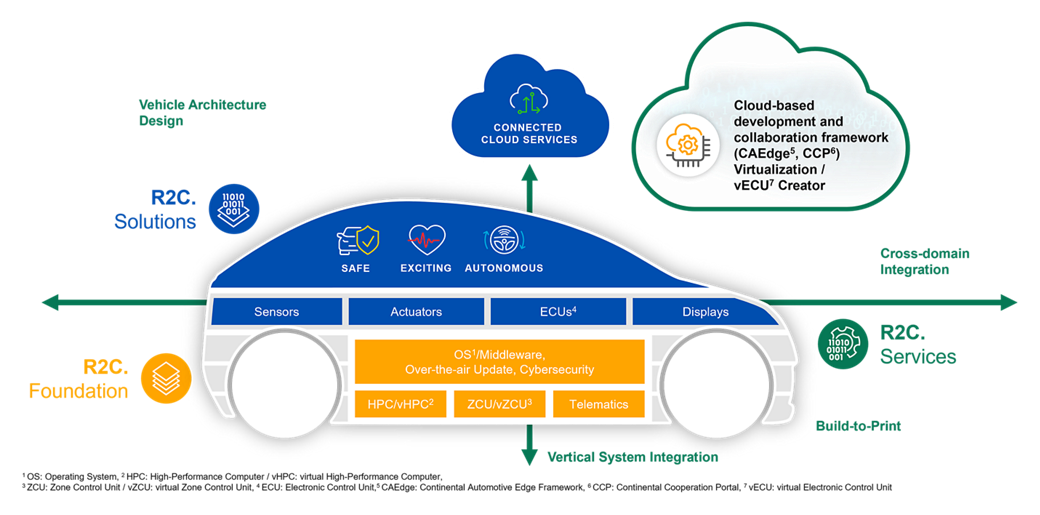 Graphic From Enabler and Components to Software Functionalities