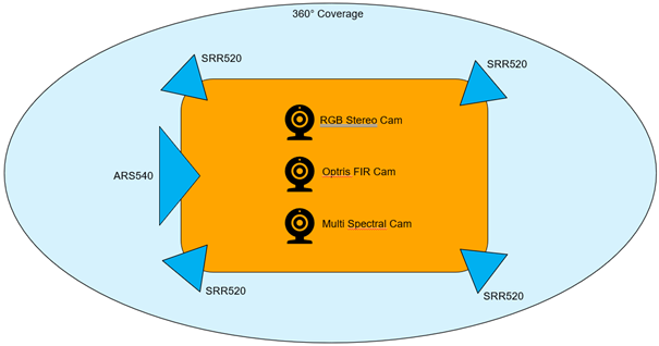 In this image the sensor set-up is explained. 