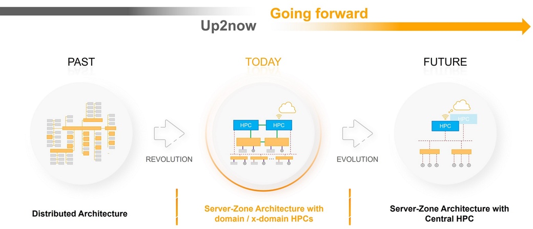 vehicle architecture transformation