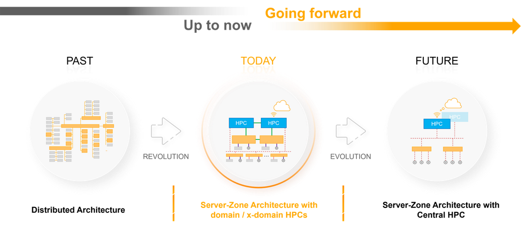 vehicle architecture transformation