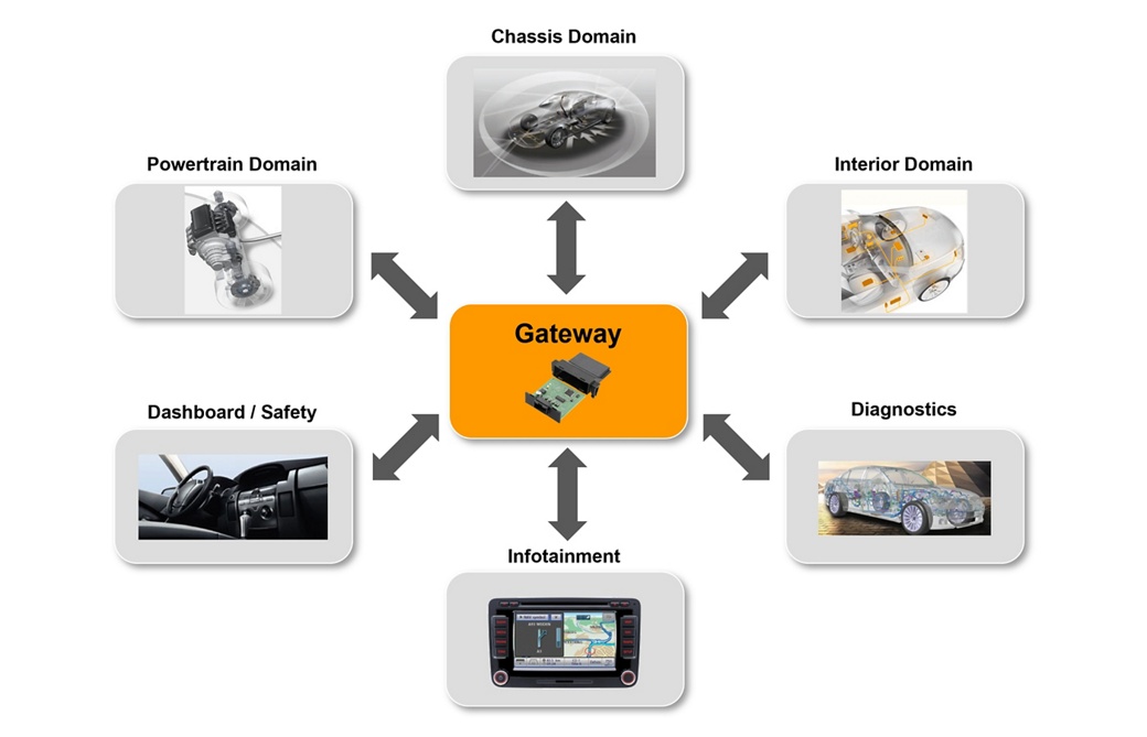 Gateway Network