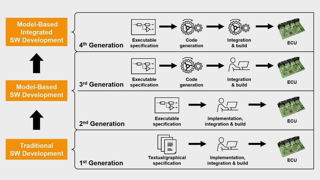 Graphic about Software Development