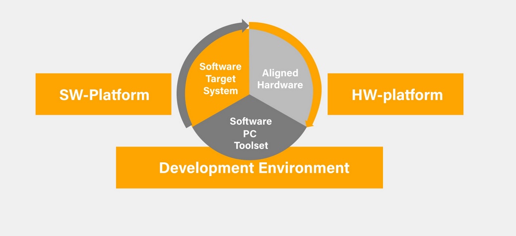  A diagram illustrating the integration of software and hardware platforms within a development environment. The central circle, divided into three sections—Software Target System, Aligned Hardware, and Software PC Toolset—is surrounded by labels: SW-Platform, HW-Platform, and Development Environment.