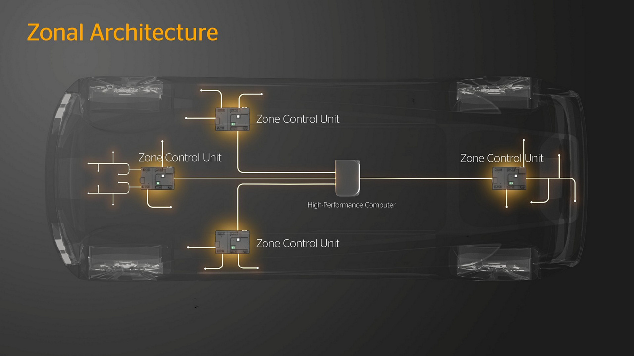 Zonal Architecture